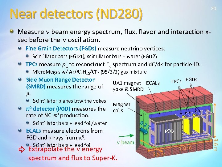 Near detectors (ND 280) 20 Measure n beam energy spectrum, flux, flavor and interaction