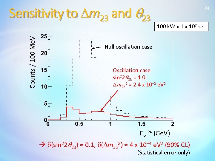 Counts / 100 Me. V Sensitivity to Dm 23 and q 23 24 100