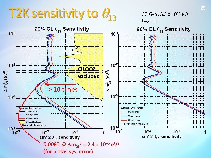 T 2 K sensitivity to q 13 CHOOZ excluded > 10 times 0. 0060