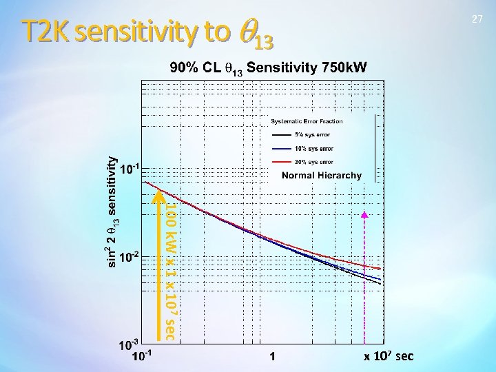 T 2 K sensitivity to q 13 27 100 k. W x 107 sec