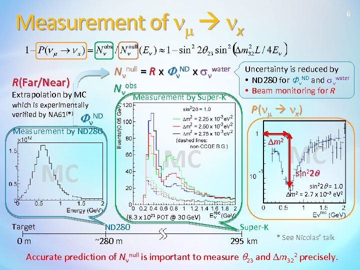 Measurement of nm nx Nnnull = R x Fn. ND x snwater Nnobs R(Far/Near)