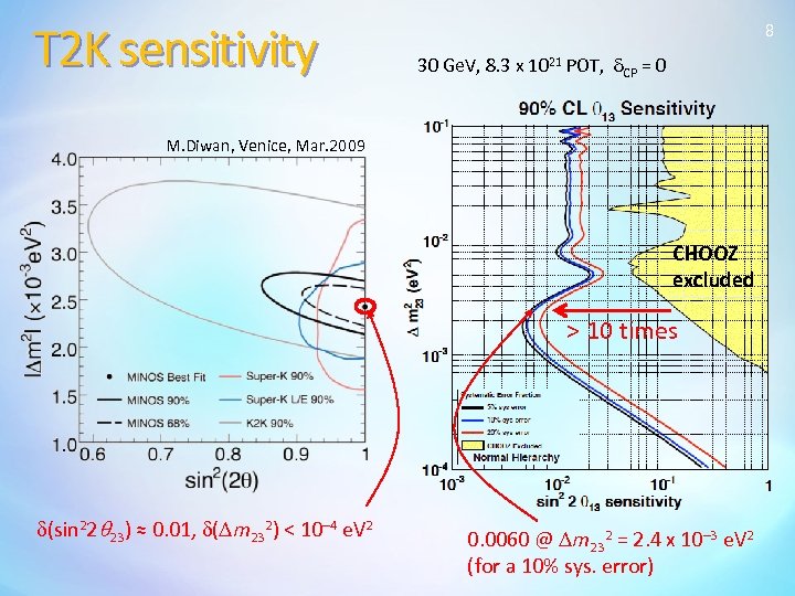 T 2 K sensitivity 8 30 Ge. V, 8. 3 x 1021 POT, d.