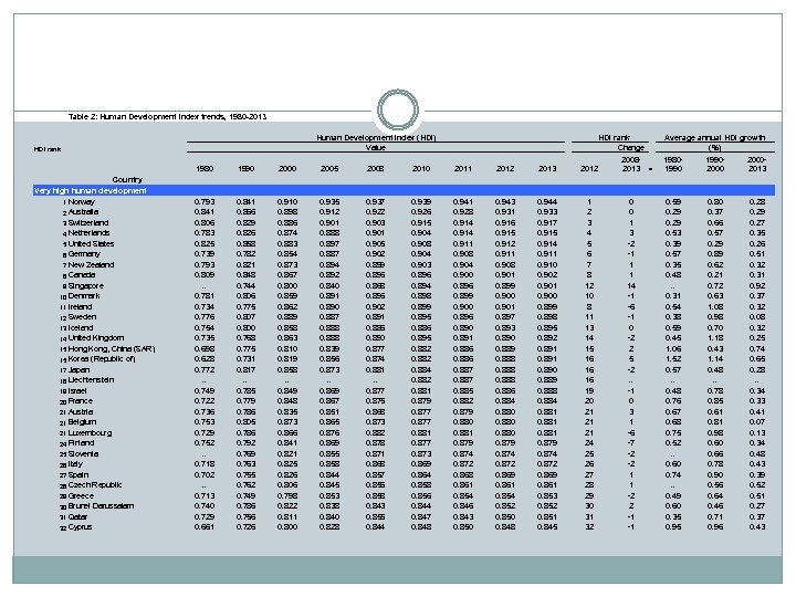 Table 2: Human Development Index trends, 1980 -2013 Human Development Index (HDI) Value HDI