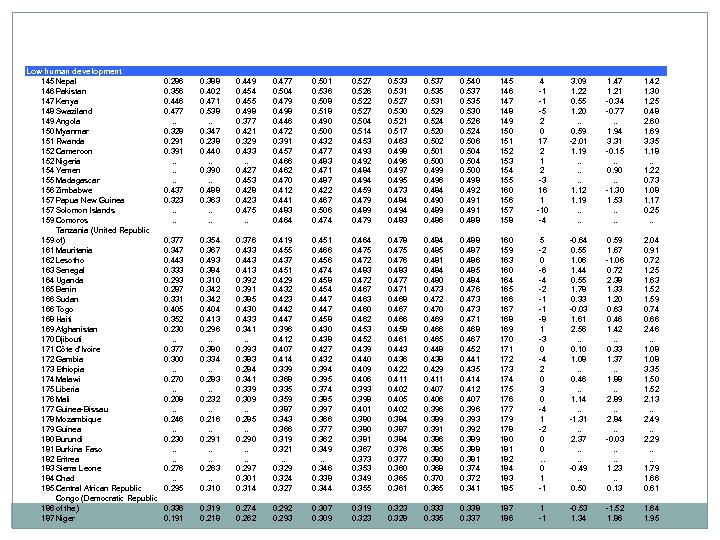 Low human development 145 Nepal 146 Pakistan 147 Kenya 148 Swaziland 149 Angola 150