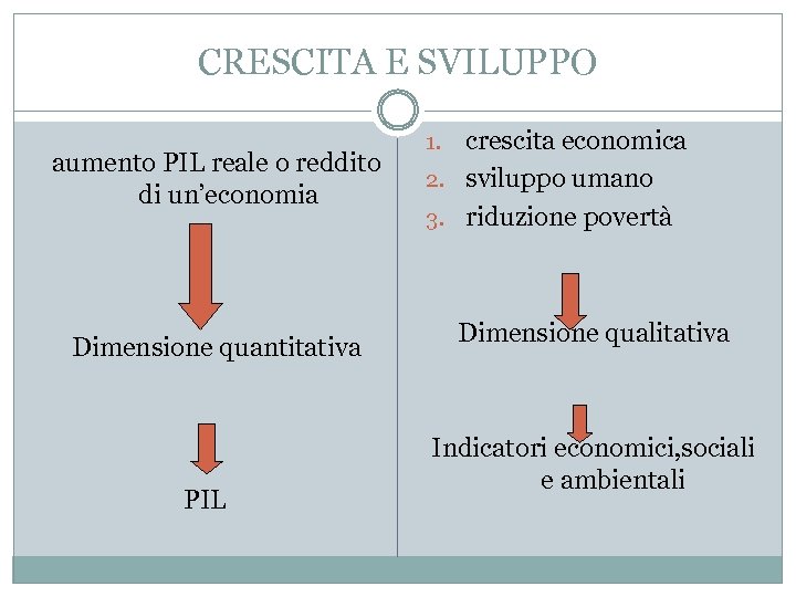 CRESCITA E SVILUPPO aumento PIL reale o reddito di un’economia Dimensione quantitativa PIL crescita