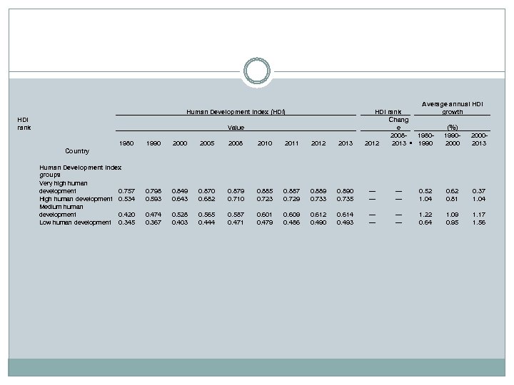 Human Development Index (HDI) HDI rank Value Average annual HDI rank growth Chang e