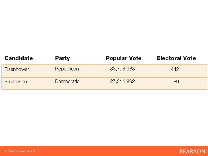 TABLE 28. 1 The Election of 1952 