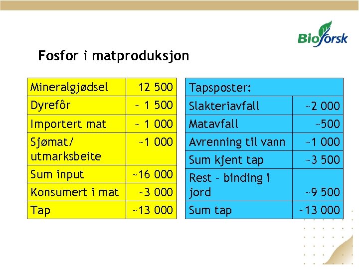 Fosfor i matproduksjon Mineralgjødsel Dyrefôr 12 500 ~ 1 500 Tapsposter: Slakteriavfall ~2 000