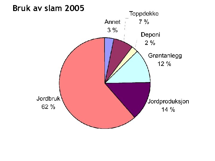 Bruk av slam 2005 