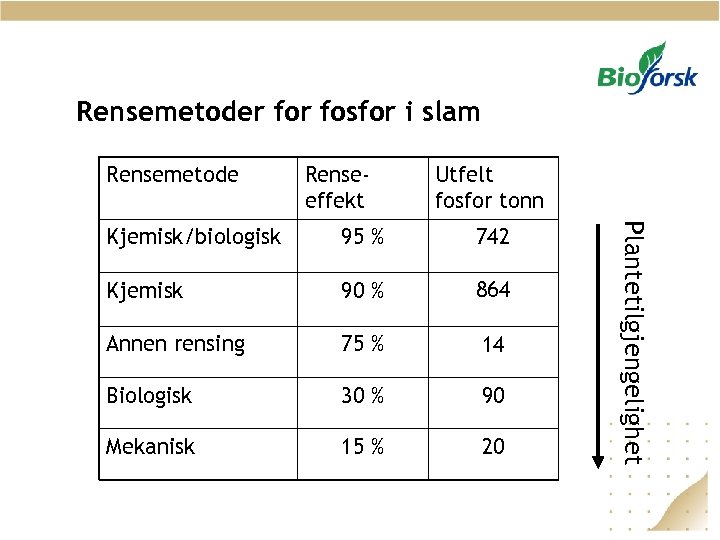 Rensemetoder fosfor i slam Rensemetode Renseeffekt Utfelt fosfor tonn 95 % 742 Kjemisk 90