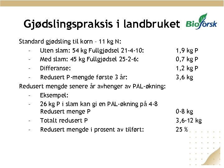 Gjødslingspraksis i landbruket Standard gjødsling til korn – 11 kg N: – Uten slam: