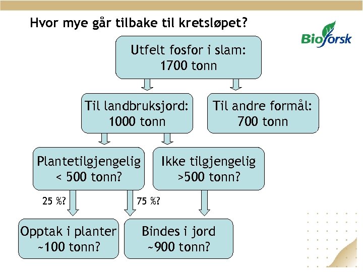 Hvor mye går tilbake til kretsløpet? Utfelt fosfor i slam: 1700 tonn Til landbruksjord: