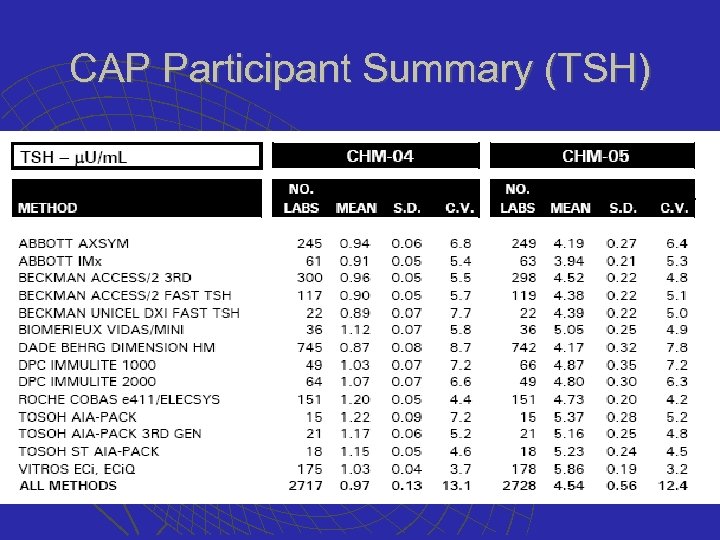 CAP Participant Summary (TSH) 