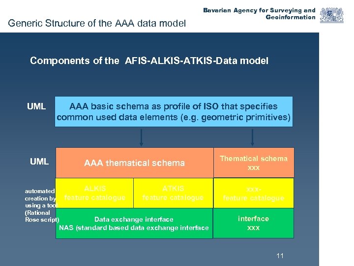 Generic Structure of the AAA data model Bavarian Agency for Surveying and Geoinformation Components