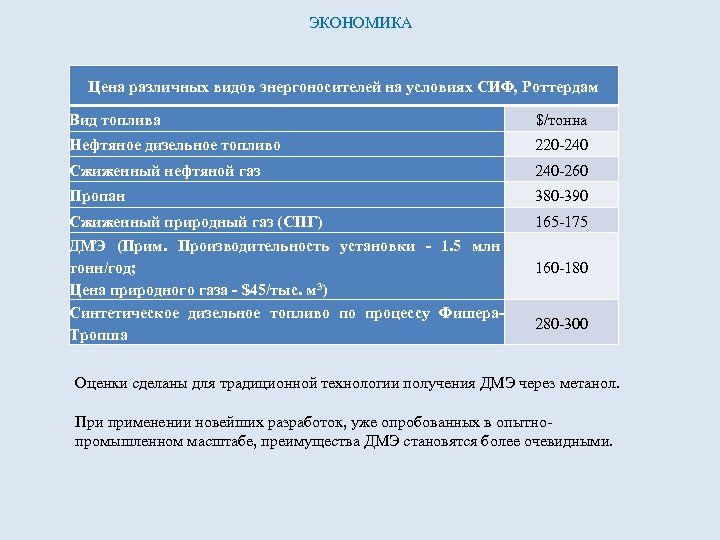 ЭКОНОМИКА Цена различных видов энергоносителей на условиях СИФ, Роттердам Вид топлива $/тонна Нефтяное дизельное