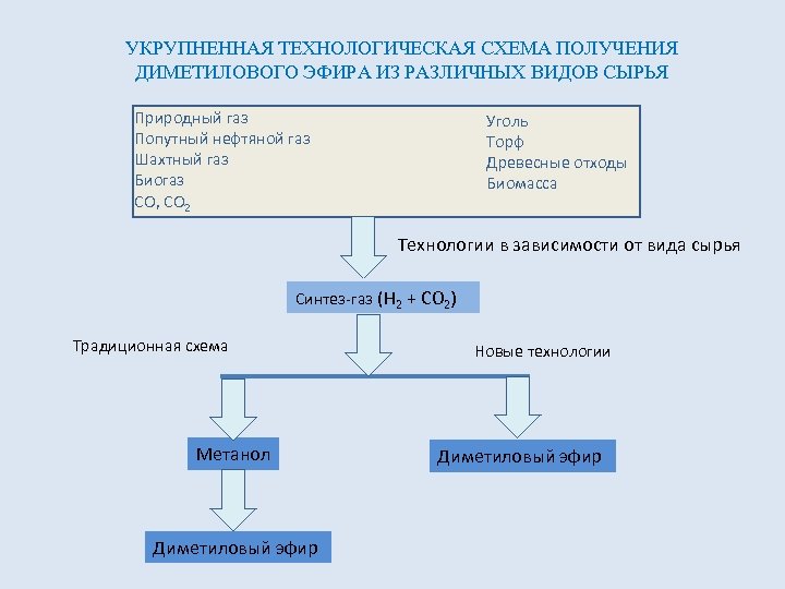 УКРУПНЕННАЯ ТЕХНОЛОГИЧЕСКАЯ СХЕМА ПОЛУЧЕНИЯ ДИМЕТИЛОВОГО ЭФИРА ИЗ РАЗЛИЧНЫХ ВИДОВ СЫРЬЯ Природный газ Попутный нефтяной