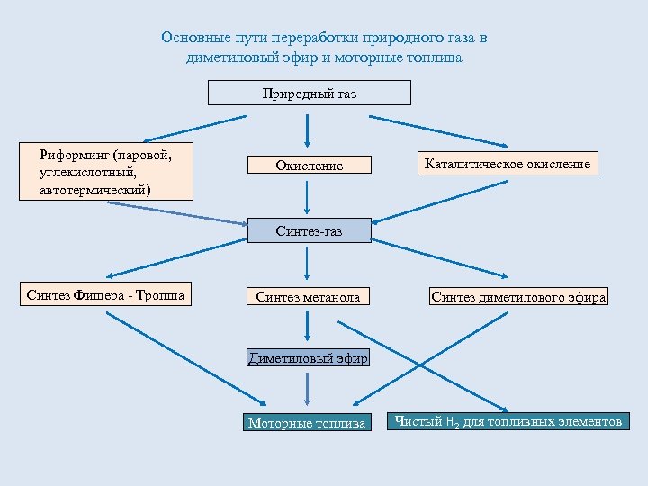 Продукты переработки природного газа. Основные пути переработки природного газа. Основные направления промышленной переработки природного газа. Моторные топлива из природного газа. Центрами переработки природного газа.