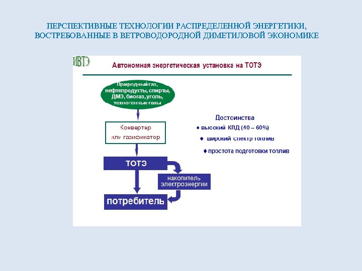 ПЕРСПЕКТИВНЫЕ ТЕХНОЛОГИИ РАСПРЕДЕЛЕННОЙ ЭНЕРГЕТИКИ, ВОСТРЕБОВАННЫЕ В ВЕТРОВОДОРОДНОЙ ДИМЕТИЛОВОЙ ЭКОНОМИКЕ 