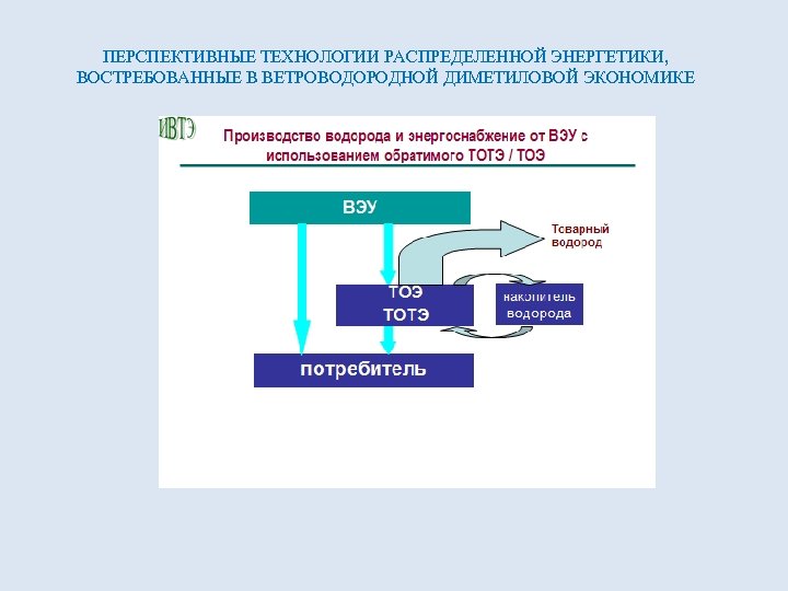 ПЕРСПЕКТИВНЫЕ ТЕХНОЛОГИИ РАСПРЕДЕЛЕННОЙ ЭНЕРГЕТИКИ, ВОСТРЕБОВАННЫЕ В ВЕТРОВОДОРОДНОЙ ДИМЕТИЛОВОЙ ЭКОНОМИКЕ 