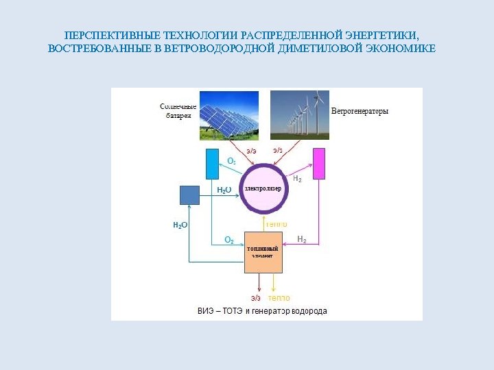 ПЕРСПЕКТИВНЫЕ ТЕХНОЛОГИИ РАСПРЕДЕЛЕННОЙ ЭНЕРГЕТИКИ, ВОСТРЕБОВАННЫЕ В ВЕТРОВОДОРОДНОЙ ДИМЕТИЛОВОЙ ЭКОНОМИКЕ 