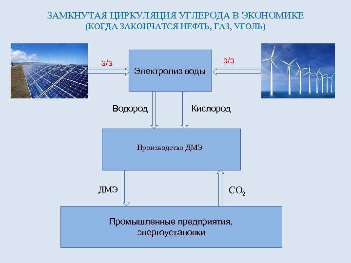 ЗАМКНУТАЯ ЦИРКУЛЯЦИЯ УГЛЕРОДА В ЭКОНОМИКЕ (КОГДА ЗАКОНЧАТСЯ НЕФТЬ, ГАЗ, УГОЛЬ) э/э Электролиз воды Водород