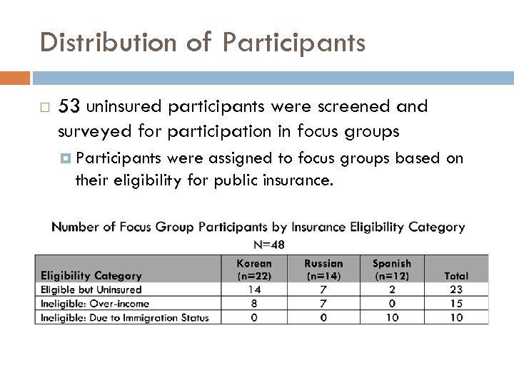 Distribution of Participants 53 uninsured participants were screened and surveyed for participation in focus