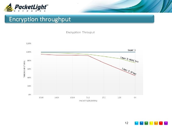 Encryption throughput 12 