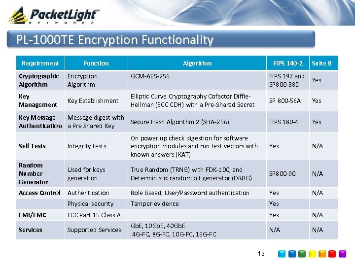 PL-1000 TE Encryption Functionality Requirement Function Cryptographic Algorithm Encryption Algorithm Key Management Key Establishment