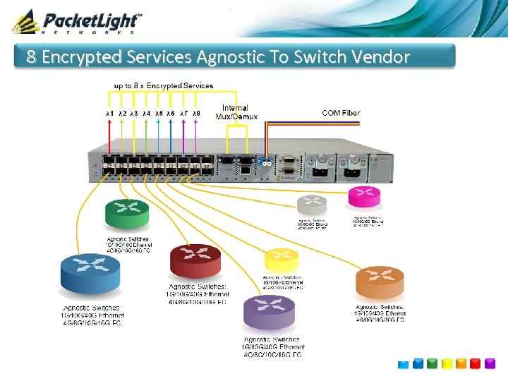8 Encrypted Services Agnostic To Switch Vendor 