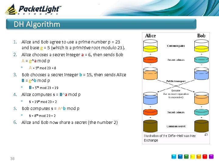 DH Algorithm 1. Alice and Bob agree to use a prime number p =