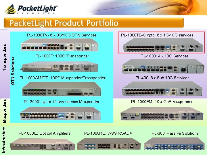 Packet. Light Product Portfolio Infrastructure Muxponders OTN Solutions Transponders PL-1000 TN- 6 x 8