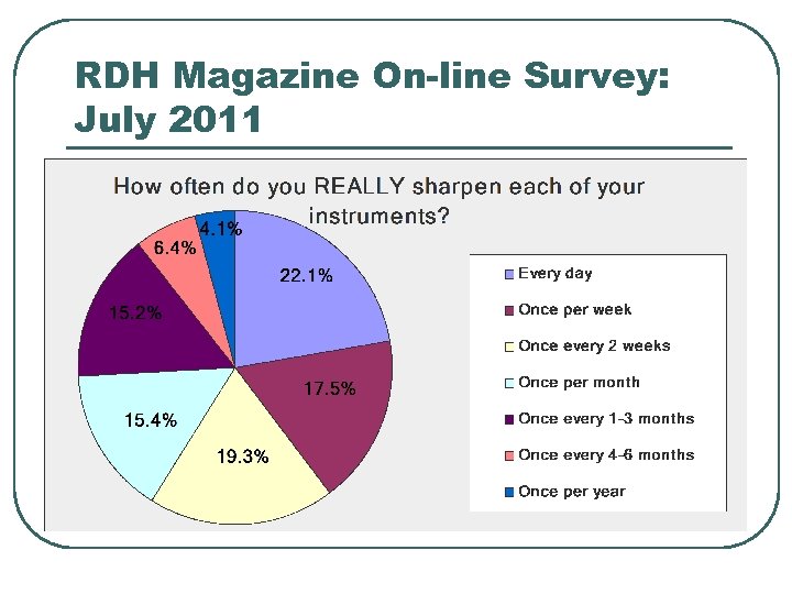 RDH Magazine On-line Survey: July 2011 