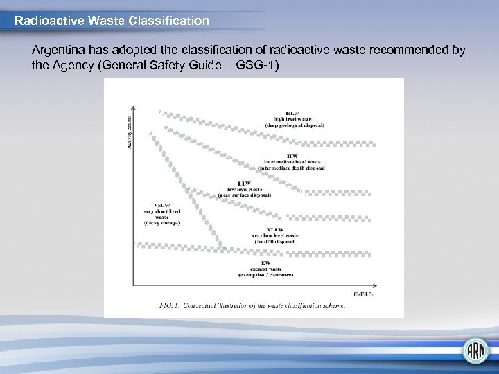 Radioactive Waste Classification Argentina has adopted the classification of radioactive waste recommended by the