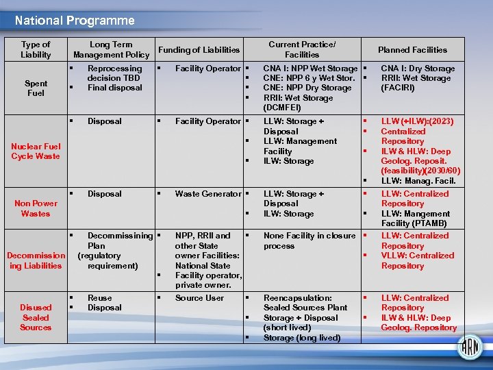 National Programme Type of Liability Long Term Management Policy Current Practice/ Facilities Funding of