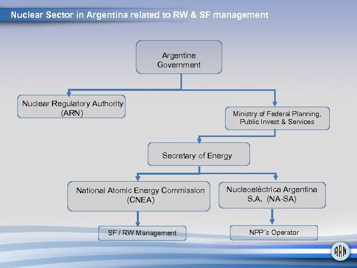 Nuclear Sector in Argentina related to RW & SF management Argentine Government Nuclear Regulatory