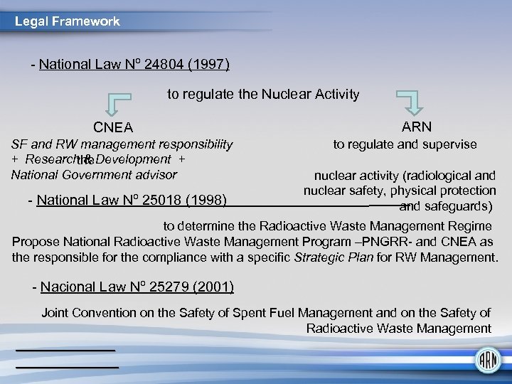 Legal Framework - National Law Nº 24804 (1997) to regulate the Nuclear Activity CNEA