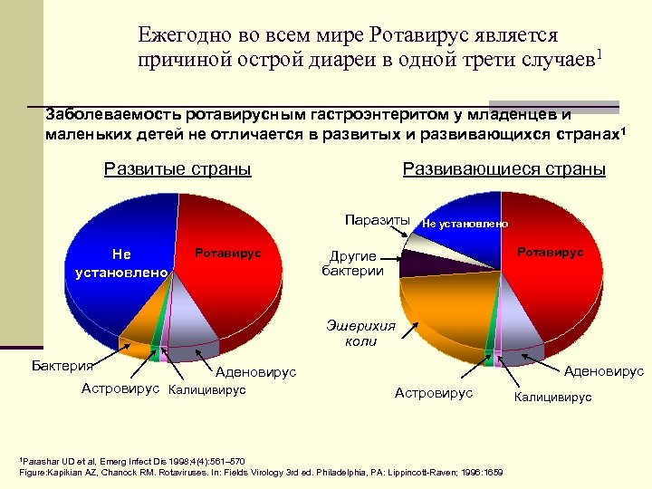 Ежегодно во всем мире Ротавирус является причиной острой диареи в одной трети случаев 1