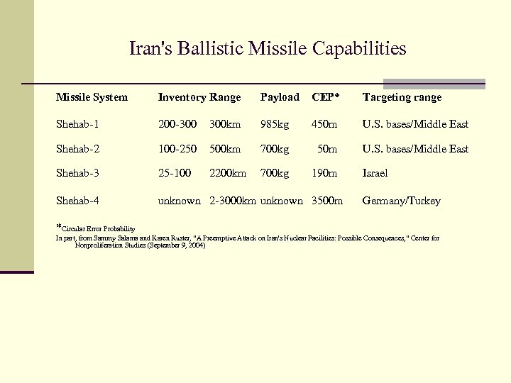 Iran's Ballistic Missile Capabilities Missile System Inventory Range Payload CEP* Targeting range Shehab-1 200