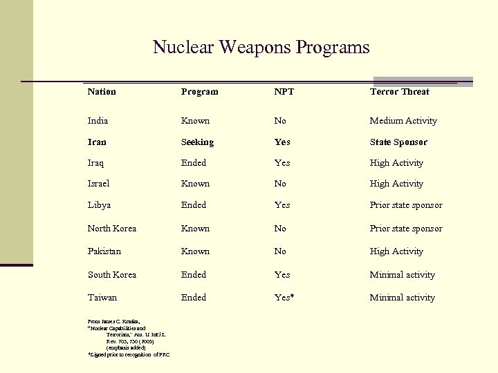 Nuclear Weapons Programs Nation Program NPT Terror Threat India Known No Medium Activity Iran