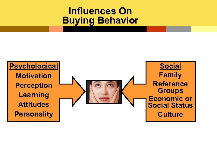 Influences On Buying Behavior Psychological Motivation Perception Learning Attitudes Personality Social Family Reference Groups