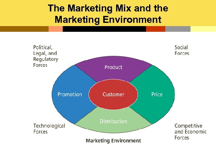 The Marketing Mix and the Marketing Environment 