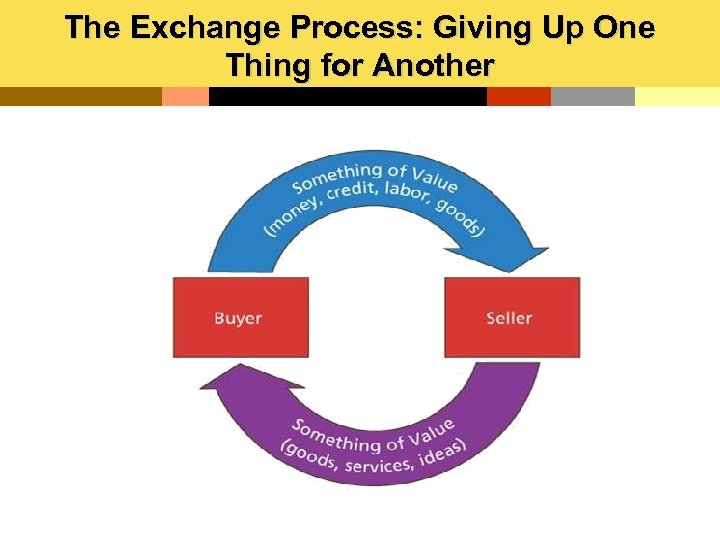 The Exchange Process: Giving Up One Thing for Another 