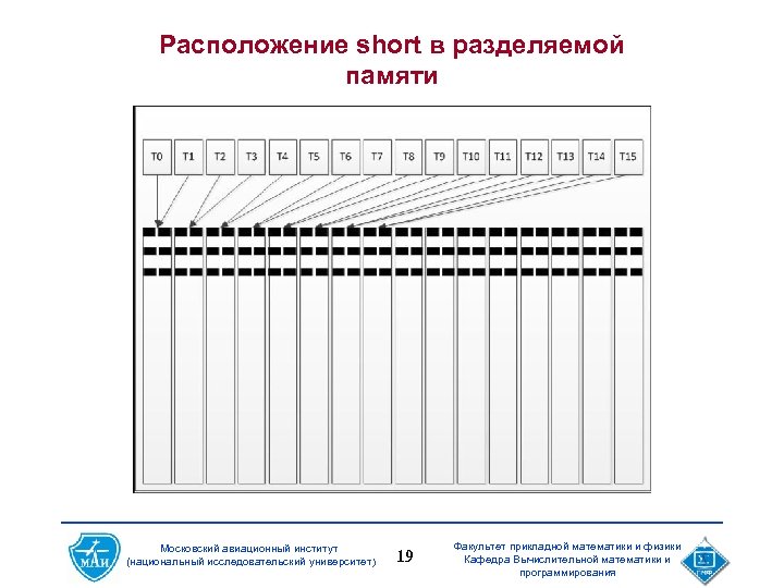 Расположение short в разделяемой памяти Московский авиационный институт (национальный исследовательский университет) 19 Факультет прикладной