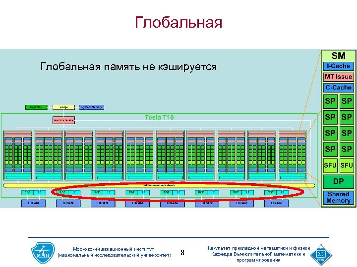 Глобальная память не кэшируется Московский авиационный институт (национальный исследовательский университет) 8 Факультет прикладной математики