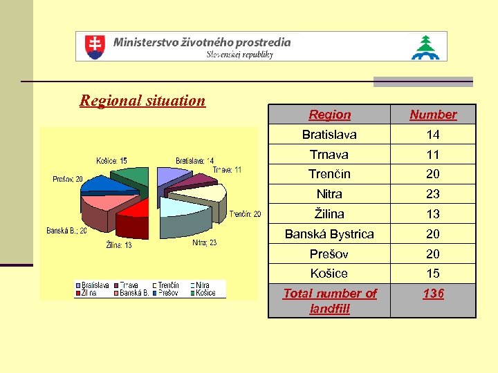 Regional situation Region Number Bratislava 14 Trnava 11 Trenčín 20 Nitra 23 Žilina 13