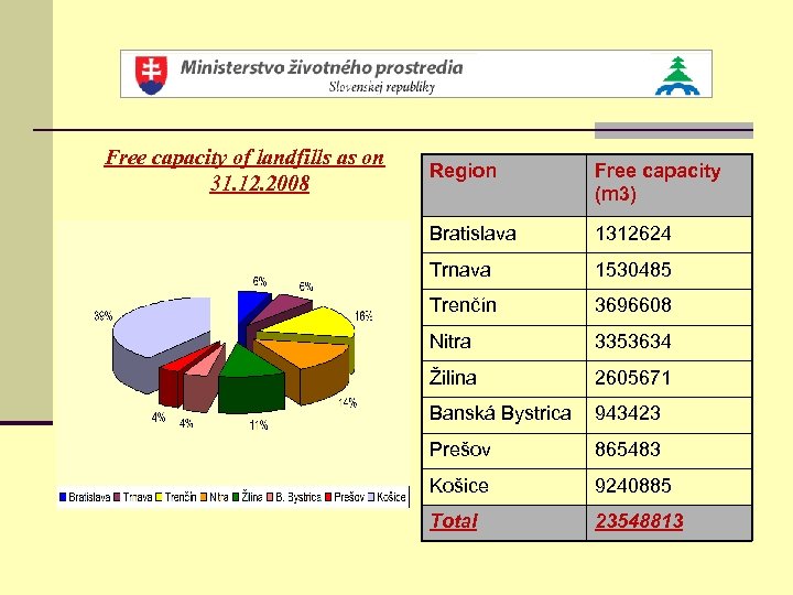 Free capacity of landfills as on 31. 12. 2008 Region Free capacity (m 3)