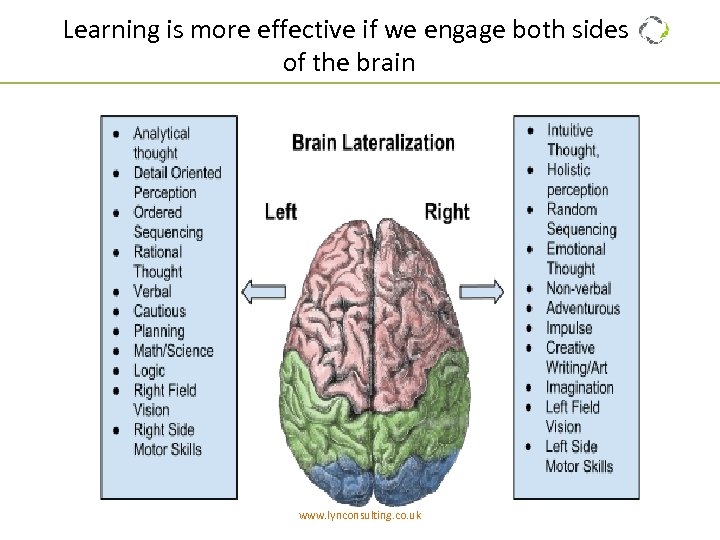 Learning is more effective if we engage both sides of the brain www. lynconsulting.