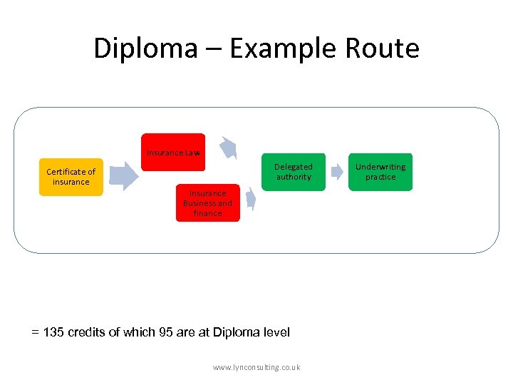 Diploma – Example Route Insurance Law Certificate of insurance Delegated authority Insurance Business and