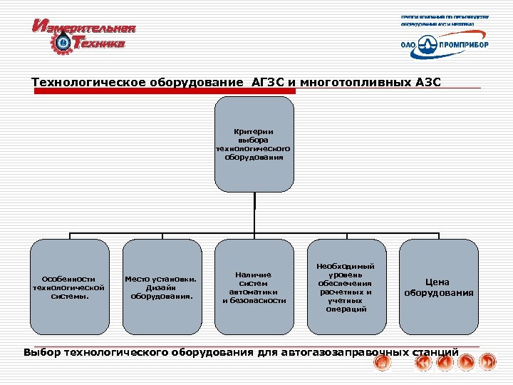 Технологическое оборудование АГЗС и многотопливных АЗС Критерии выбора технологического оборудования Особенности технологической системы. Место