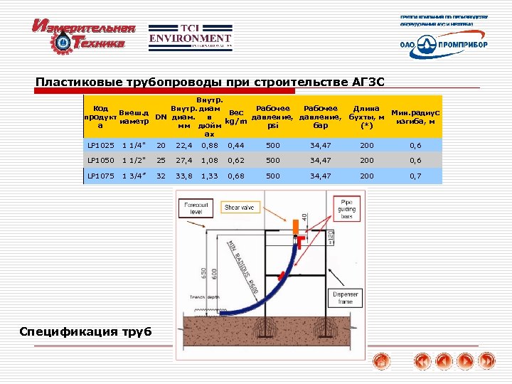 Пластиковые трубопроводы при строительстве АГЗС Внутр. Код Внутр. диам Рабочее Внеш. д Вес продукт
